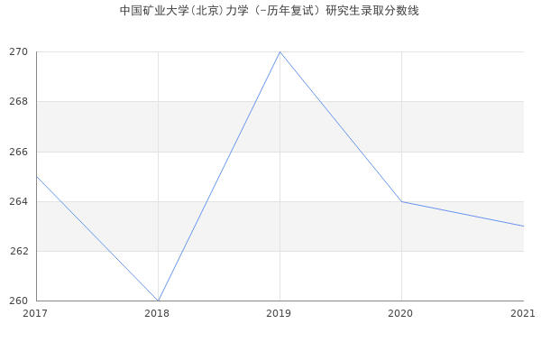 中国矿业大学(北京)力学（-历年复试）研究生录取分数线