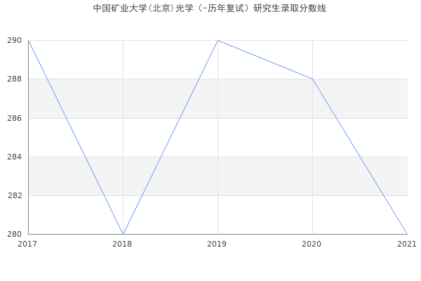 中国矿业大学(北京)光学（-历年复试）研究生录取分数线