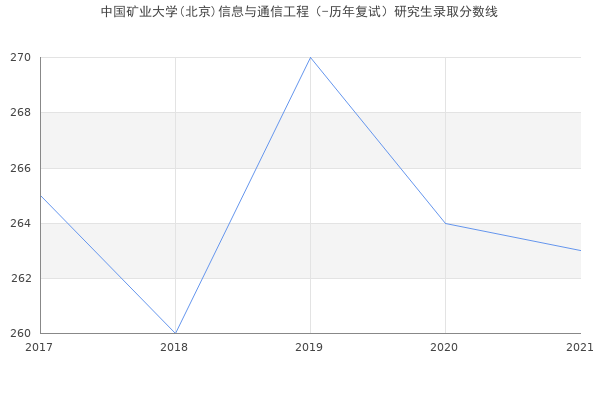 中国矿业大学(北京)信息与通信工程（-历年复试）研究生录取分数线