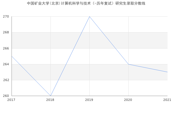 中国矿业大学(北京)计算机科学与技术（-历年复试）研究生录取分数线