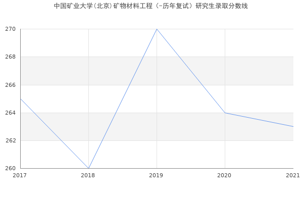 中国矿业大学(北京)矿物材料工程（-历年复试）研究生录取分数线