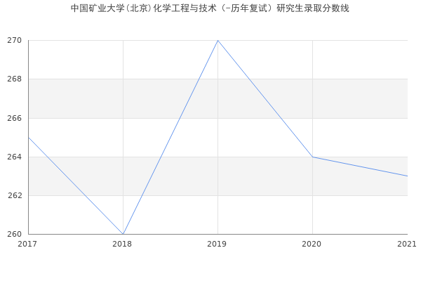 中国矿业大学(北京)化学工程与技术（-历年复试）研究生录取分数线