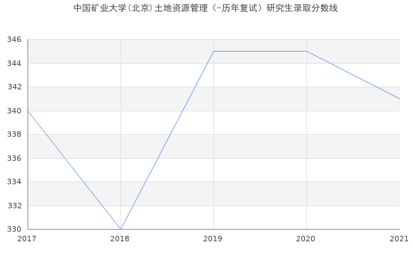 中国矿业大学(北京)土地资源管理（-历年复试）研究生录取分数线