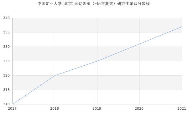 中国矿业大学(北京)运动训练（-历年复试）研究生录取分数线