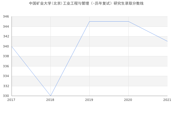 中国矿业大学(北京)工业工程与管理（-历年复试）研究生录取分数线