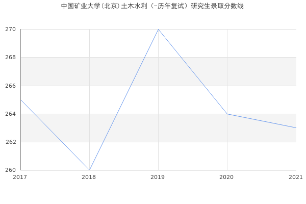 中国矿业大学(北京)土木水利（-历年复试）研究生录取分数线