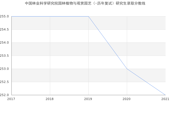 中国林业科学研究院园林植物与观赏园艺（-历年复试）研究生录取分数线