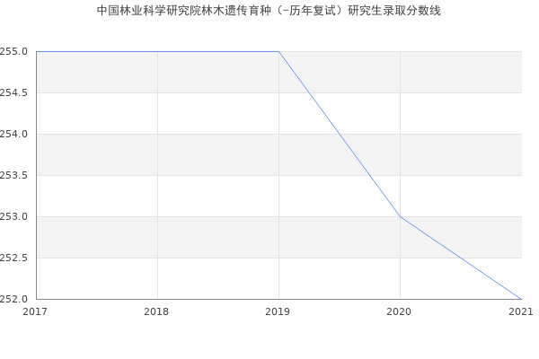 中国林业科学研究院林木遗传育种（-历年复试）研究生录取分数线