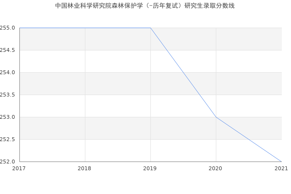 中国林业科学研究院森林保护学（-历年复试）研究生录取分数线