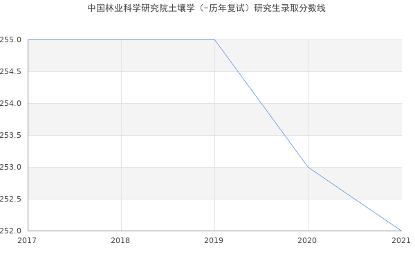 中国林业科学研究院土壤学（-历年复试）研究生录取分数线