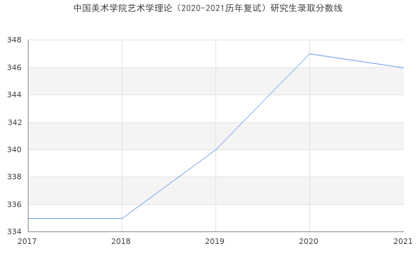 中国美术学院艺术学理论（2020-2021历年复试）研究生录取分数线