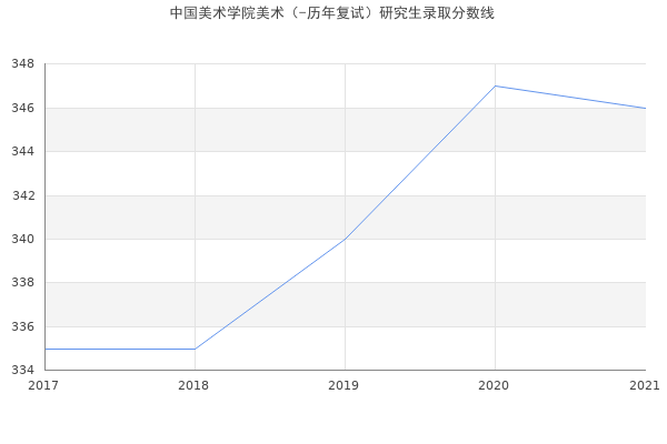 中国美术学院美术（-历年复试）研究生录取分数线