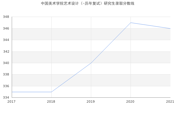 中国美术学院艺术设计（-历年复试）研究生录取分数线