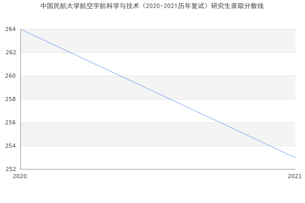 中国民航大学航空宇航科学与技术（2020-2021历年复试）研究生录取分数线