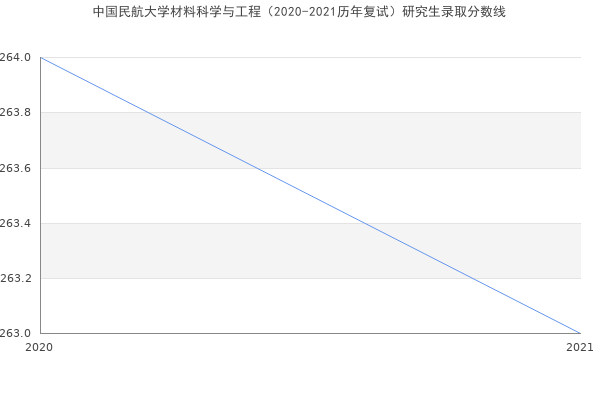 中国民航大学材料科学与工程（2020-2021历年复试）研究生录取分数线