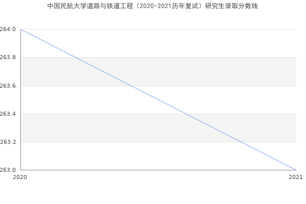 中国民航大学道路与铁道工程（2020-2021历年复试）研究生录取分数线