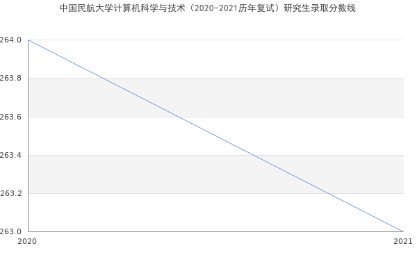 中国民航大学计算机科学与技术（2020-2021历年复试）研究生录取分数线