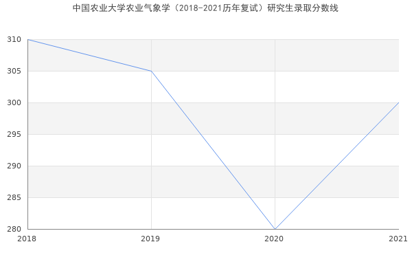 中国农业大学农业气象学（2018-2021历年复试）研究生录取分数线