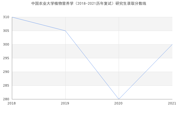 中国农业大学植物营养学（2018-2021历年复试）研究生录取分数线