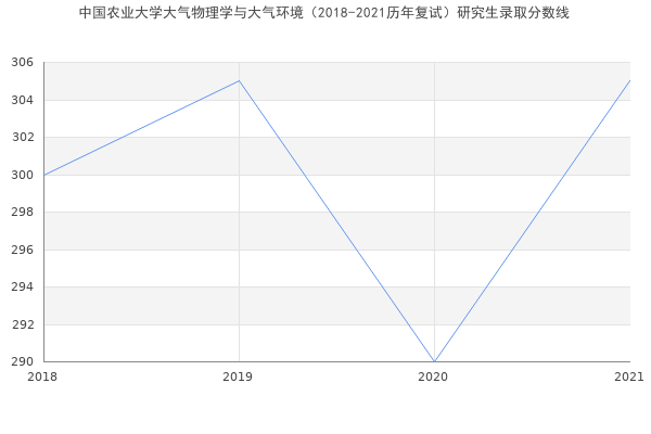 中国农业大学大气物理学与大气环境（2018-2021历年复试）研究生录取分数线