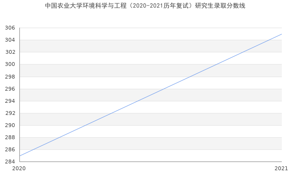 中国农业大学环境科学与工程（2020-2021历年复试）研究生录取分数线