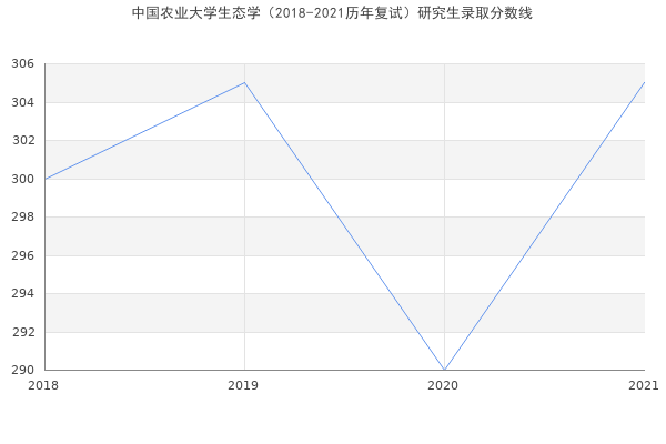 中国农业大学生态学（2018-2021历年复试）研究生录取分数线