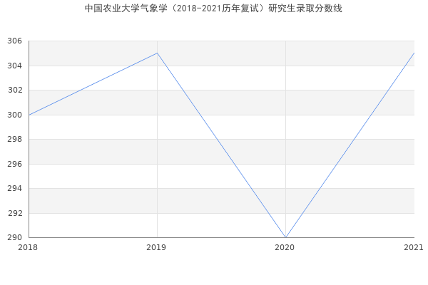 中国农业大学气象学（2018-2021历年复试）研究生录取分数线