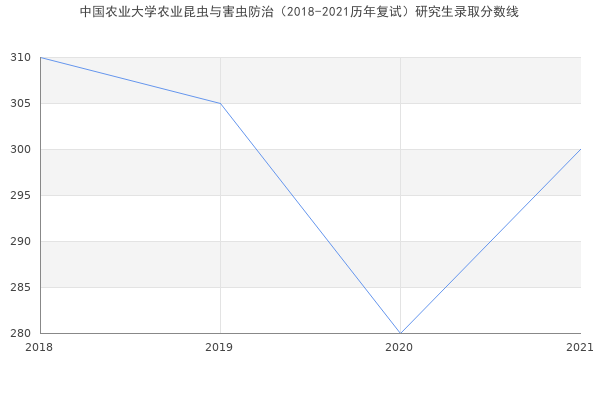 中国农业大学农业昆虫与害虫防治（2018-2021历年复试）研究生录取分数线