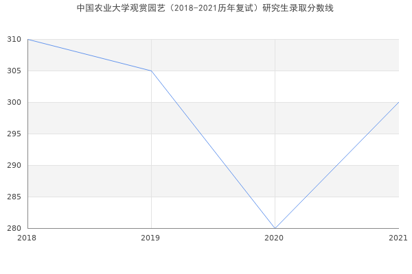 中国农业大学观赏园艺（2018-2021历年复试）研究生录取分数线