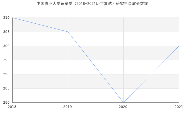 中国农业大学蔬菜学（2018-2021历年复试）研究生录取分数线