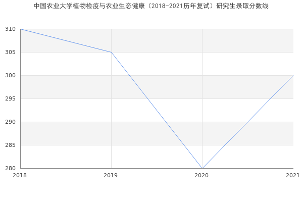 中国农业大学植物检疫与农业生态健康（2018-2021历年复试）研究生录取分数线