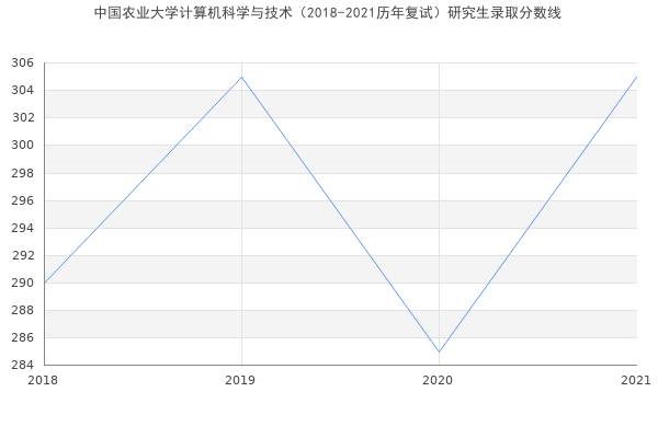 中国农业大学计算机科学与技术（2018-2021历年复试）研究生录取分数线