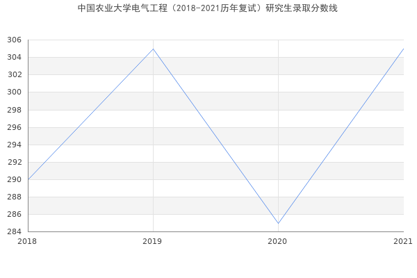 中国农业大学电气工程（2018-2021历年复试）研究生录取分数线