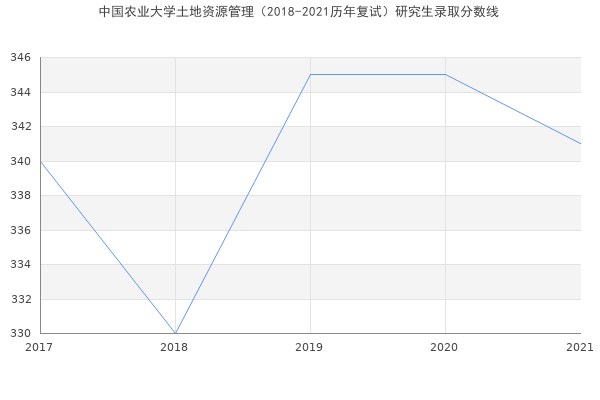 中国农业大学土地资源管理（2018-2021历年复试）研究生录取分数线