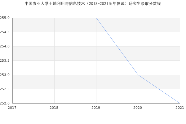 中国农业大学土地利用与信息技术（2018-2021历年复试）研究生录取分数线