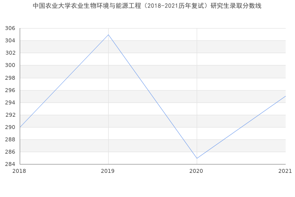 中国农业大学农业生物环境与能源工程（2018-2021历年复试）研究生录取分数线