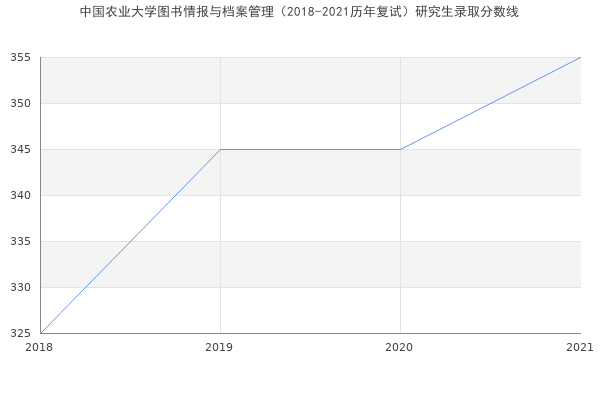 中国农业大学图书情报与档案管理（2018-2021历年复试）研究生录取分数线