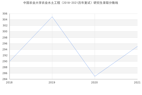 中国农业大学农业水土工程（2018-2021历年复试）研究生录取分数线