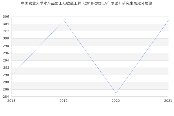 中国农业大学水产品加工及贮藏工程（2018-2021历年复试）研究生录取分数线