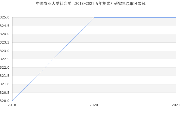 中国农业大学社会学（2018-2021历年复试）研究生录取分数线