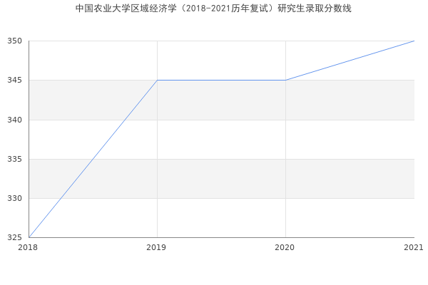 中国农业大学区域经济学（2018-2021历年复试）研究生录取分数线