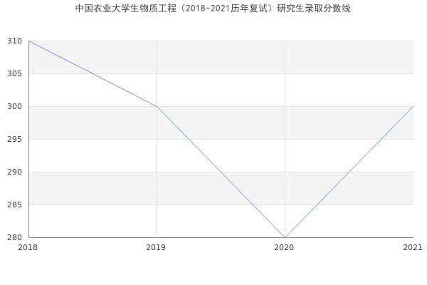 中国农业大学生物质工程（2018-2021历年复试）研究生录取分数线