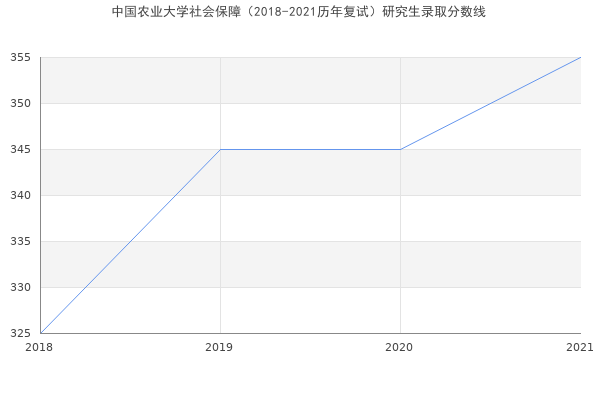 中国农业大学社会保障（2018-2021历年复试）研究生录取分数线