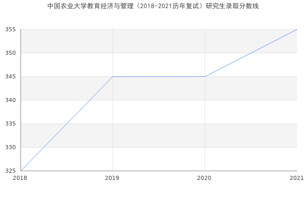 中国农业大学教育经济与管理（2018-2021历年复试）研究生录取分数线