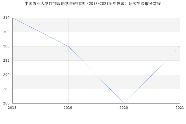 中国农业大学作物栽培学与耕作学（2018-2021历年复试）研究生录取分数线