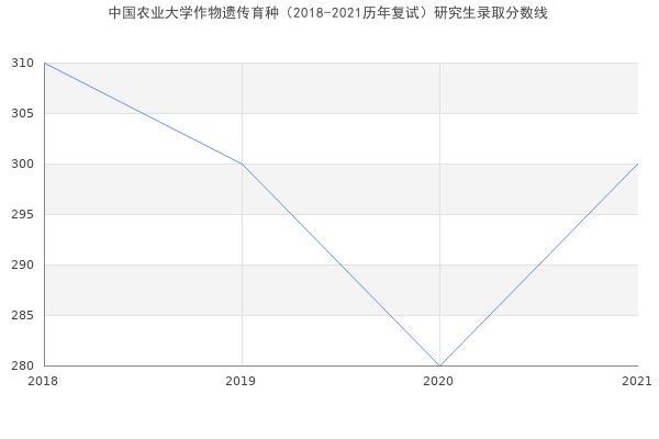 中国农业大学作物遗传育种（2018-2021历年复试）研究生录取分数线