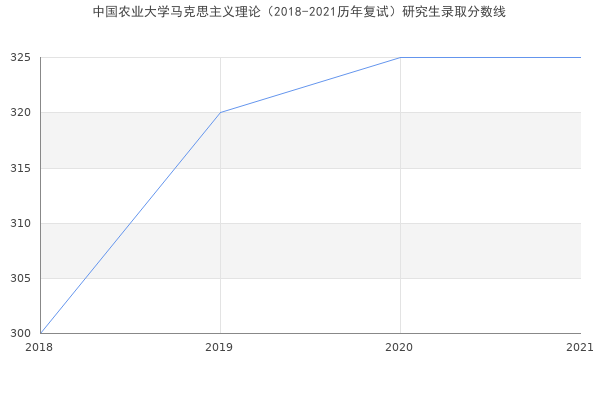 中国农业大学马克思主义理论（2018-2021历年复试）研究生录取分数线