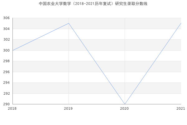 中国农业大学数学（2018-2021历年复试）研究生录取分数线