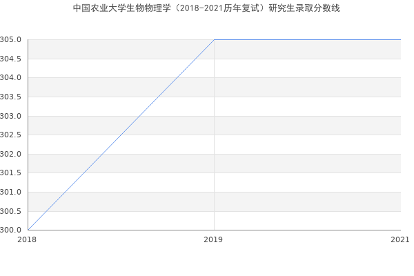 中国农业大学生物物理学（2018-2021历年复试）研究生录取分数线