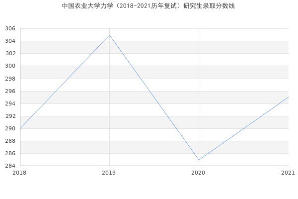 中国农业大学力学（2018-2021历年复试）研究生录取分数线